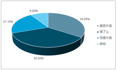 2017-2023年中國餐飲外賣市場分析調研及發展趨勢研究報告