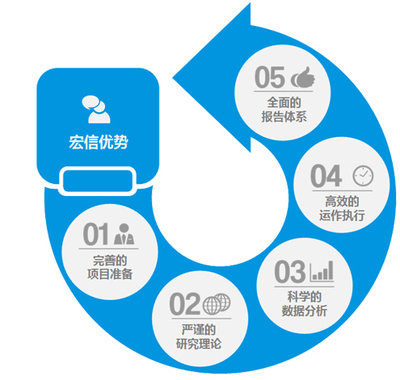 市場調研 企業成功的關鍵步驟