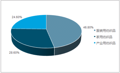 2018-2024年中國(guó)印花家用紡織品市場(chǎng)專項(xiàng)調(diào)研及投資方向研究報(bào)告