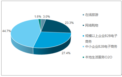 2018-2024年中國電子商務(wù)行業(yè)市場(chǎng)深度調(diào)研及投資戰(zhàn)略研究報(bào)告