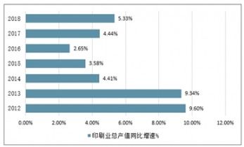 2021-2027年中國印刷業(yè)市場(chǎng)調(diào)查與發(fā)展趨勢(shì)研究報(bào)告
